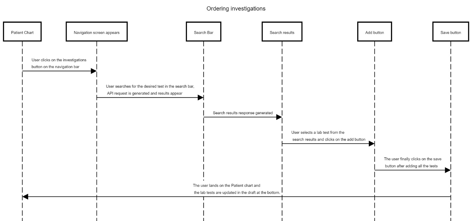 Investigations